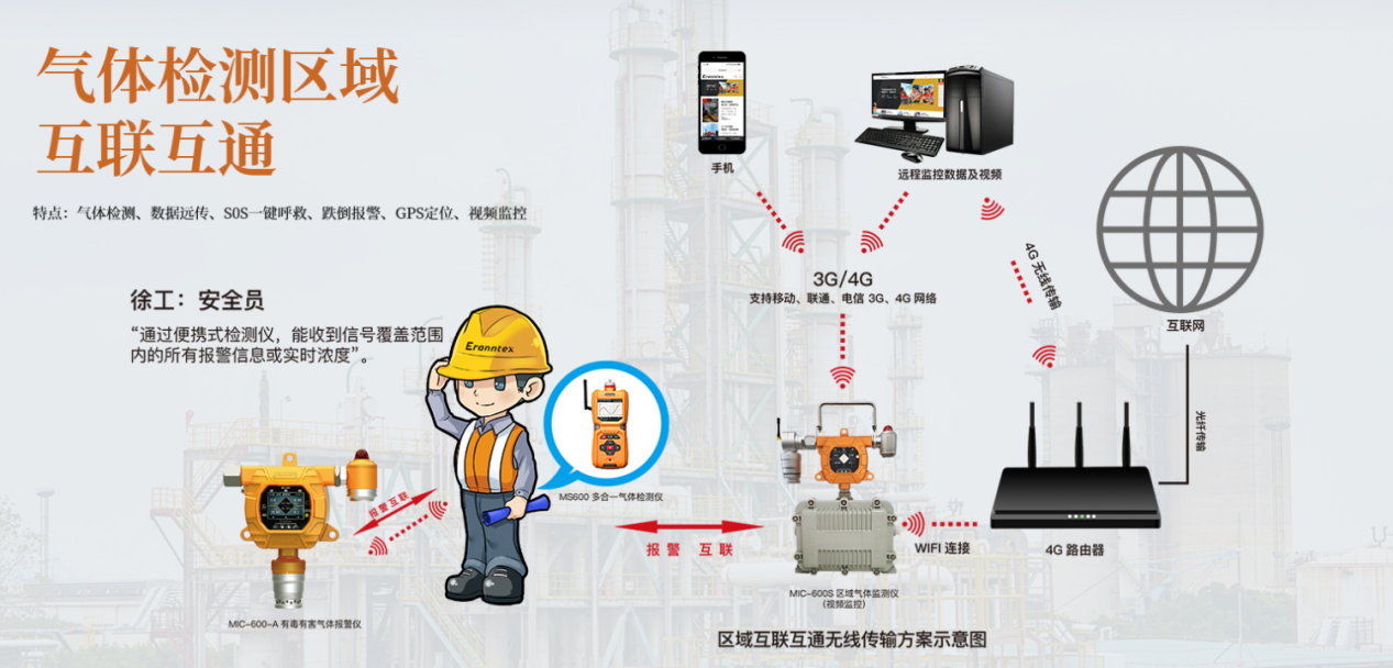 一氣體檢測(cè)儀無(wú)線(xiàn)互聯(lián)系統(tǒng) 一氣體檢測(cè)儀無(wú)線(xiàn)互聯(lián)系統(tǒng)